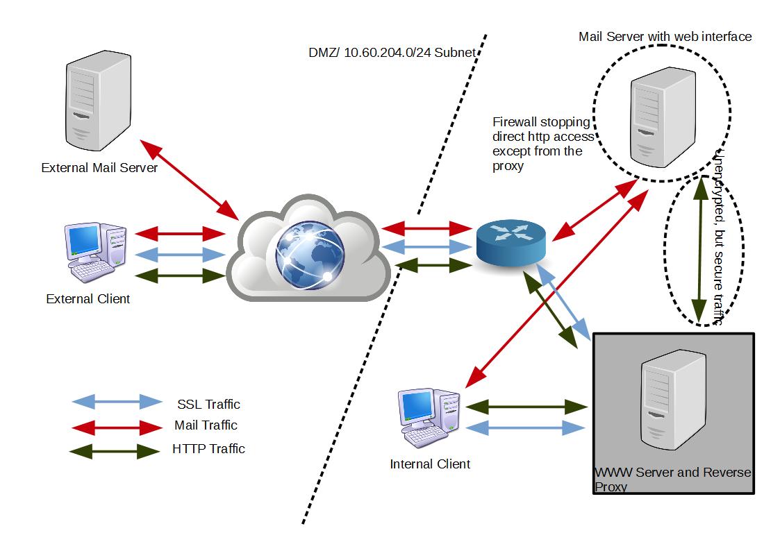 mail-and-web-proxy-diagram